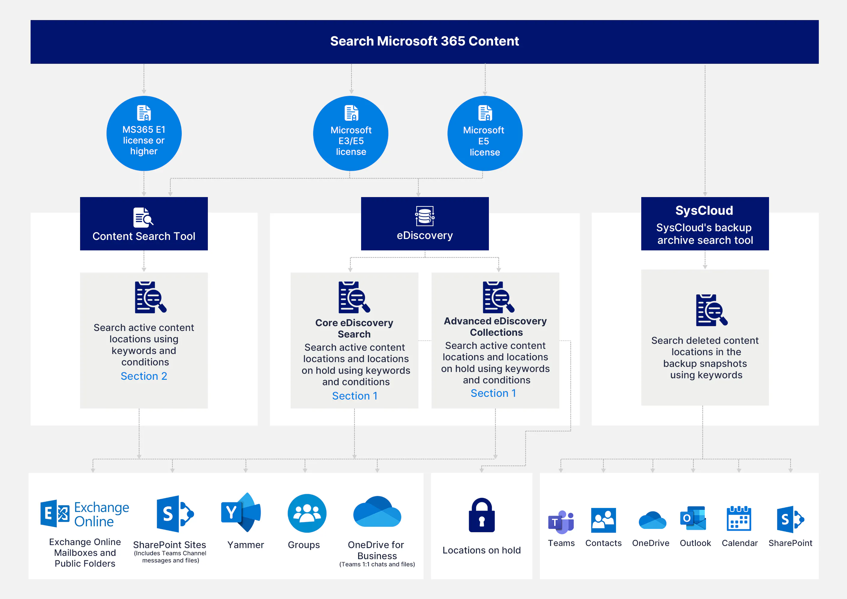 Microsoftの電子情報開示(eDiscovery)とコンテンツ検索の徹底比較 Microsoftの電子情報開示(eDiscovery)とコンテンツ検索の徹底比較